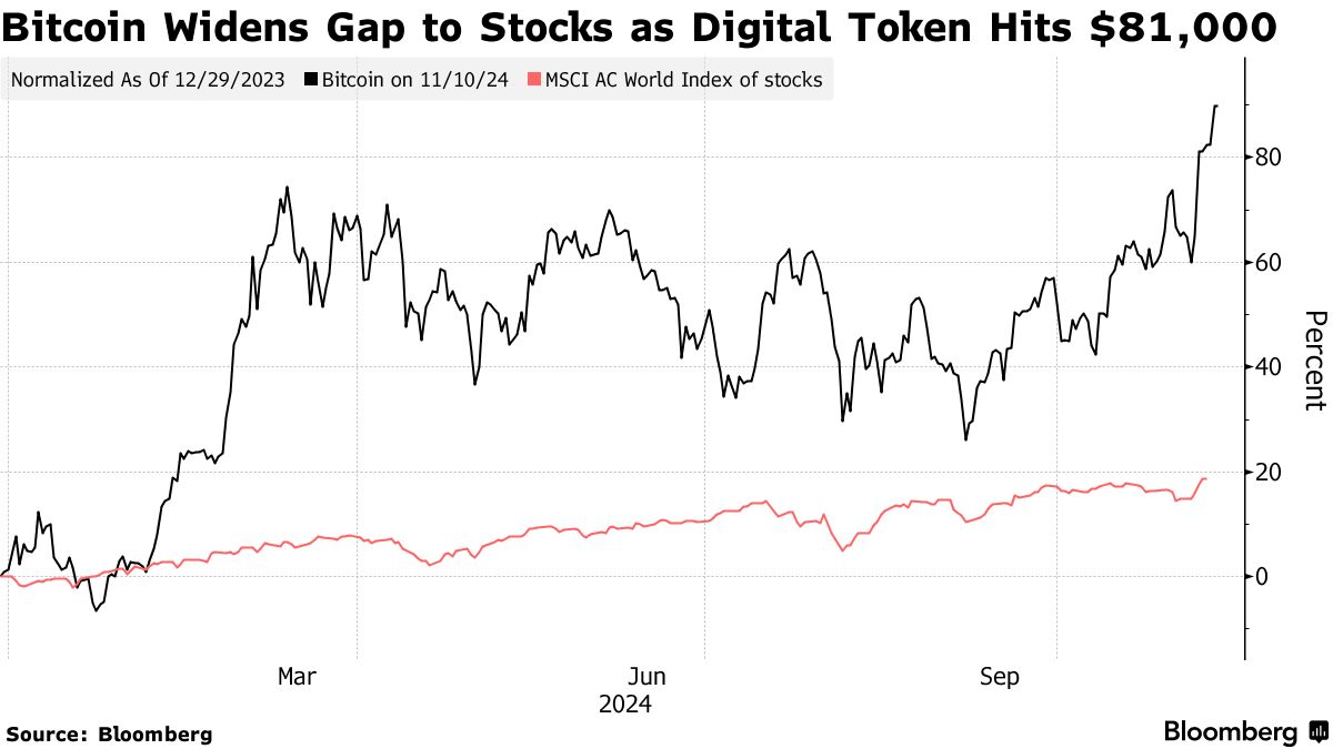 Ράλι στο Bitcoin, πάνω από 81.000 δολ. ©Bloomberg