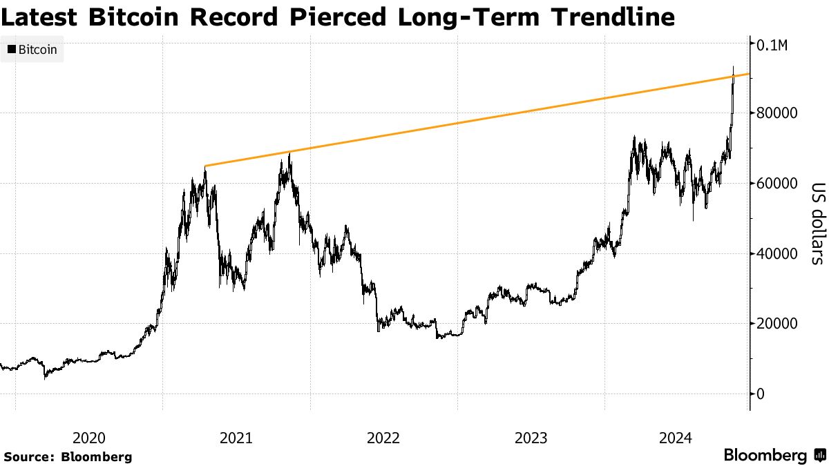 Η εκρηκτική πορεία του Bitcoin και η μέτρηση μακροπρόθεσμης τάσης ©Bloomberg