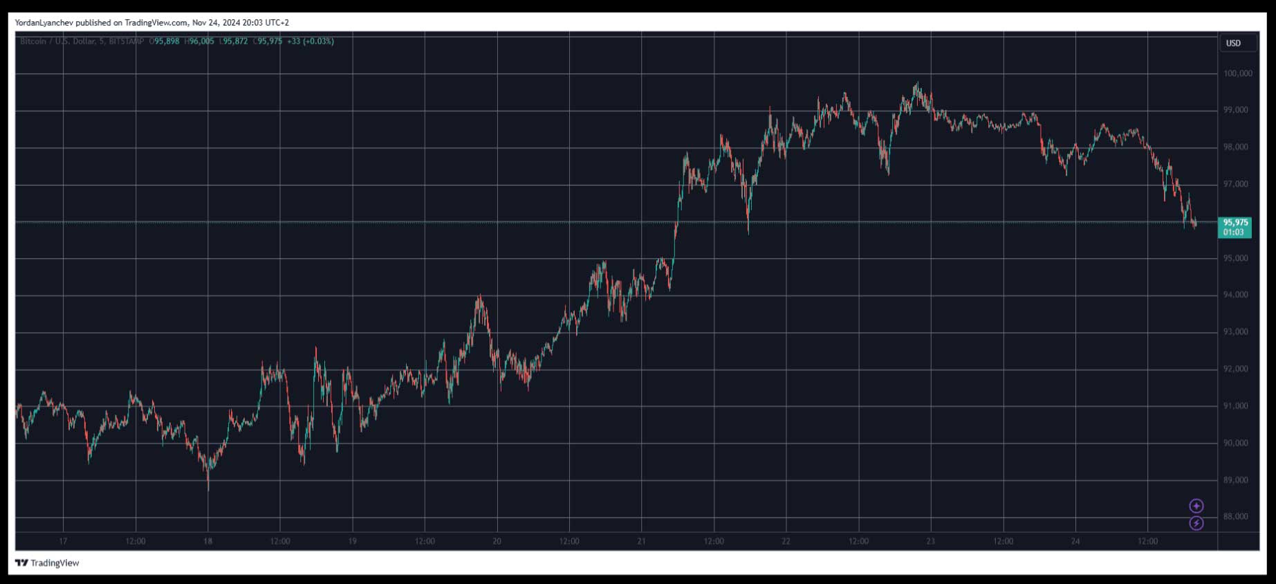 bitcoin τιμεσ