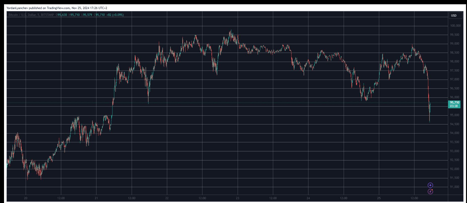 bitcoin τιμεσ