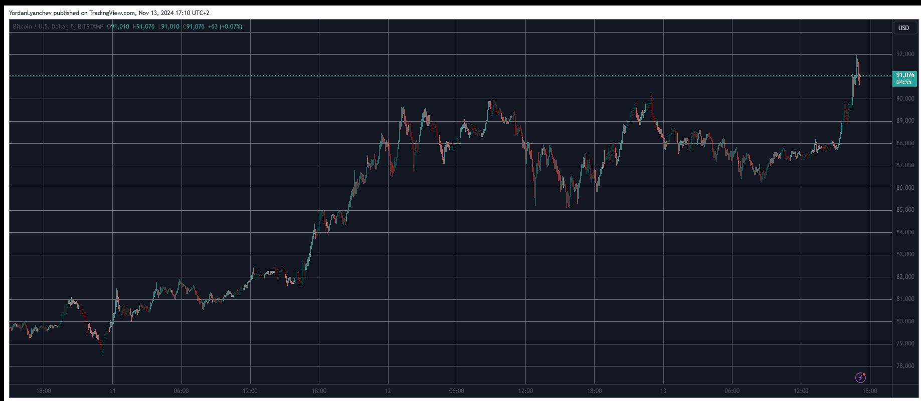 bitcoin τιμεσ