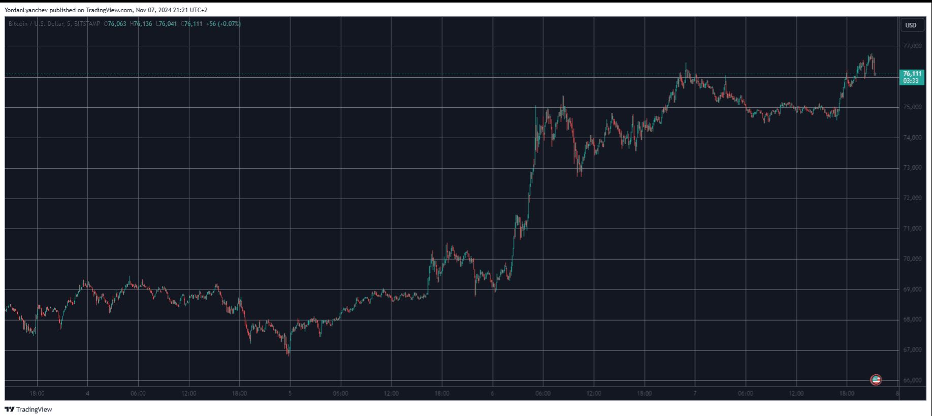 bitcoin τιμεσ