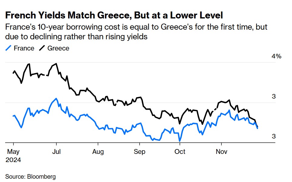 Το 10ετές κόστος δανεισμού της Γαλλίας είναι ίσο με αυτό της Ελλάδας για πρώτη φορά, αλλά λόγω πτώσης και όχι ανόδου των αποδόσεων © Bloomberg
