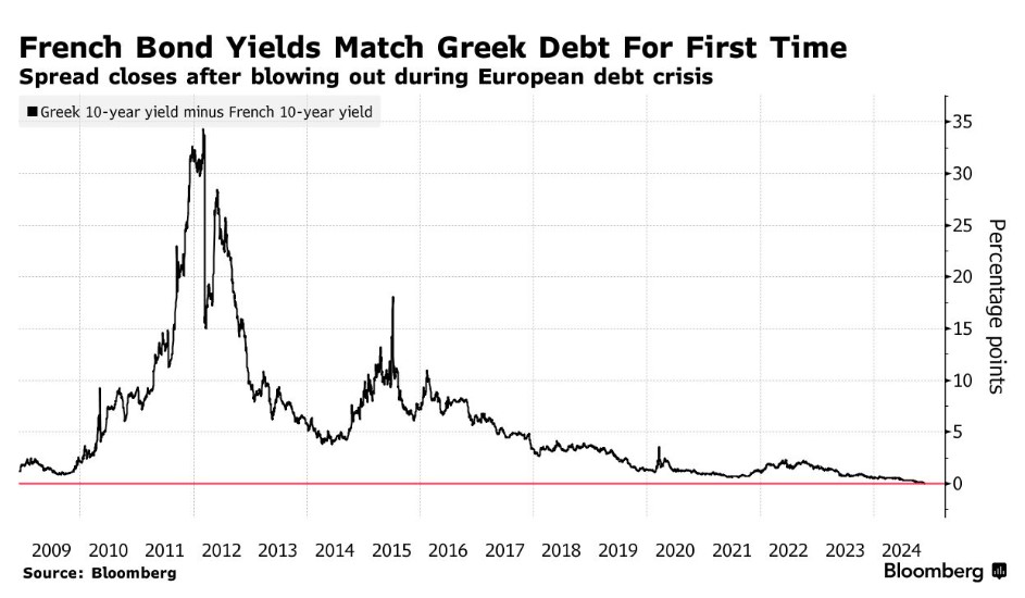 Οι αποδόσεις των ελληνικών ομολόγων σε σχέση με τα γαλλικά από το 2009 έως σήμερα © Bloomberg