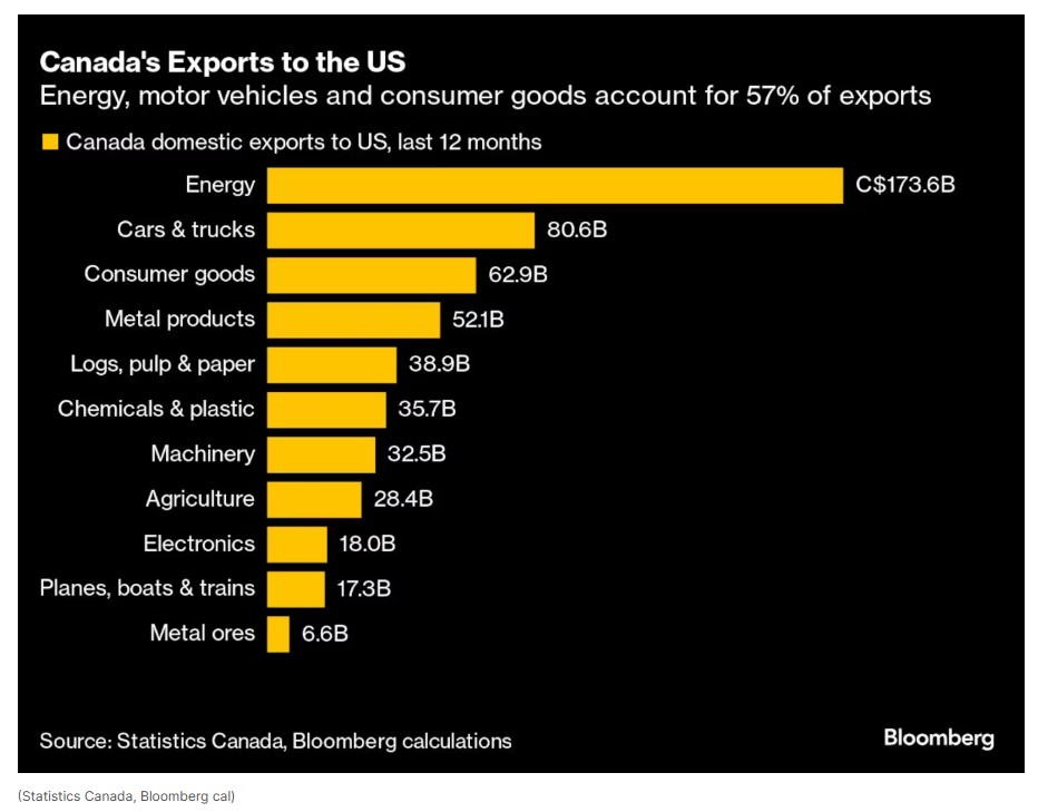 Η πορεία των εξαγωγών του Καναδά στις ΗΠΑ ©Bloomberg