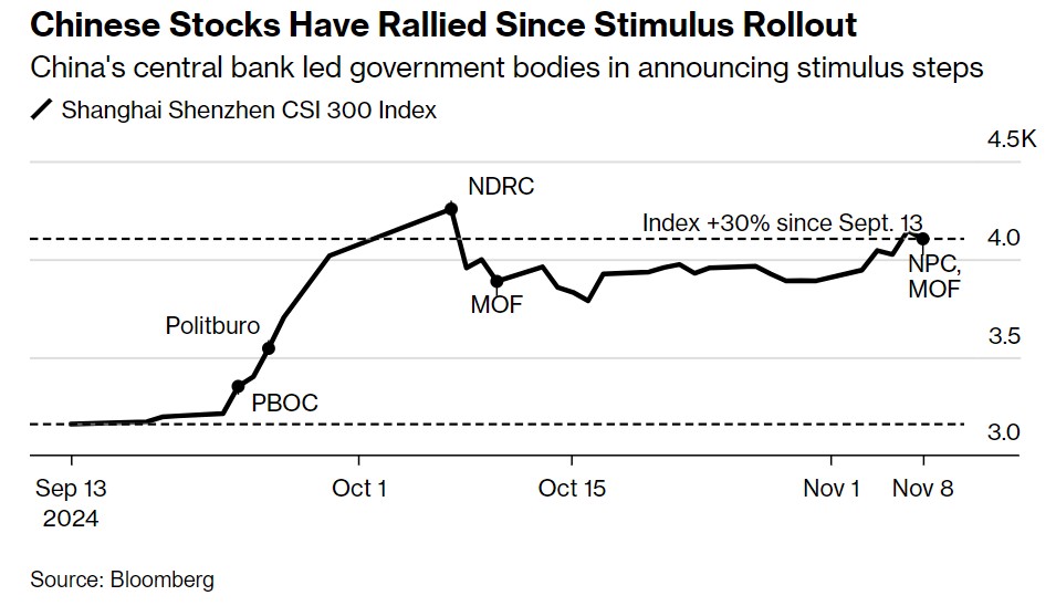 Ανέβασαν τις μετοχές στην Κίνα οι τονωτικές κρατικές ενέσεις ©Bloomberg