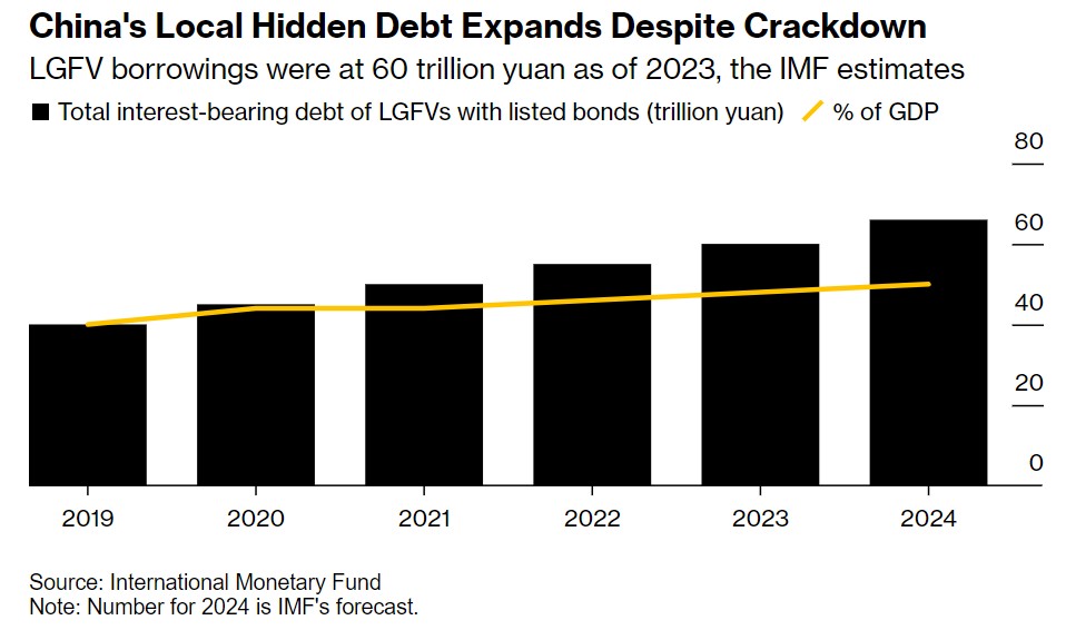 Το κρυφό χρέος των τοπικών κυβερνήσεων στην Κίνα ©Bloomberg-IMF