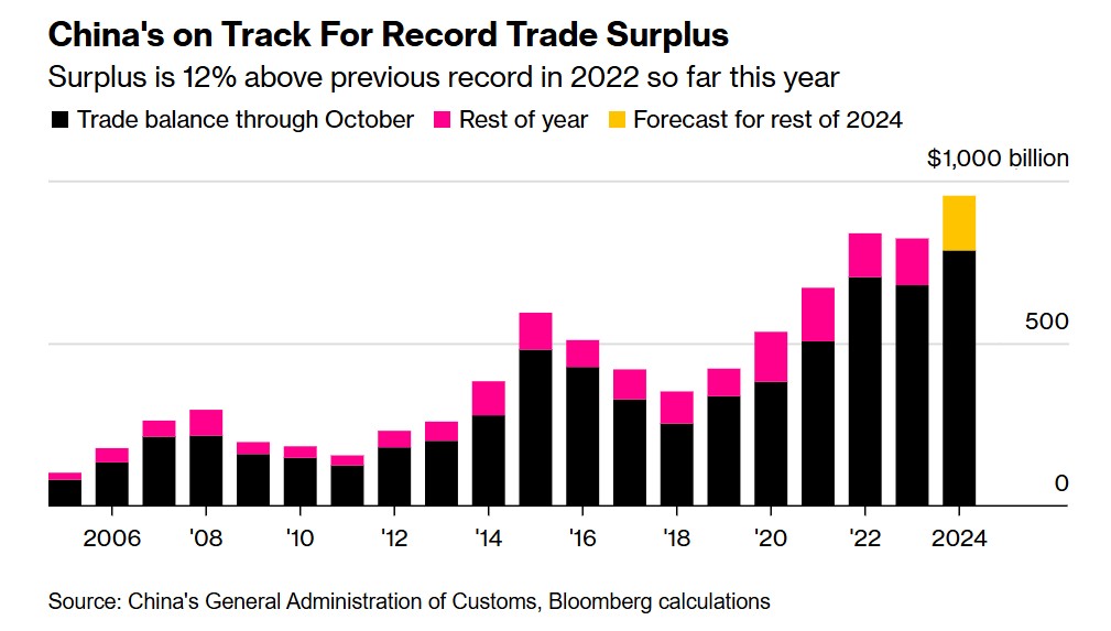 Πορεία του εμπορικού πλεονάσματος της Κίνας ©Bloomberg