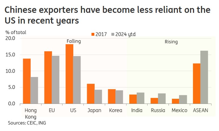 Οι Κινέζοι εξαγωγείς έχουν γίνει λιγότερο εξαρτημένοι από τις ΗΠΑ τα τελευταία χρόνια ©ING