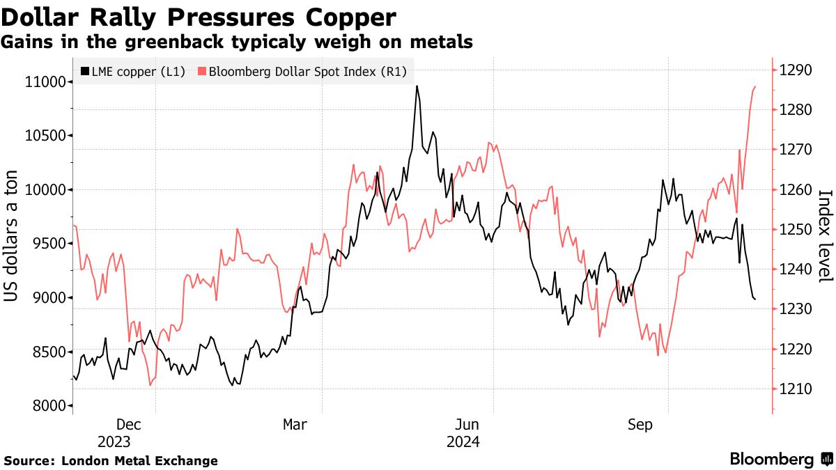 Το ράλι του δολαρίου πιέζει χαμηλότερα τον χαλκό ©Bloomberg