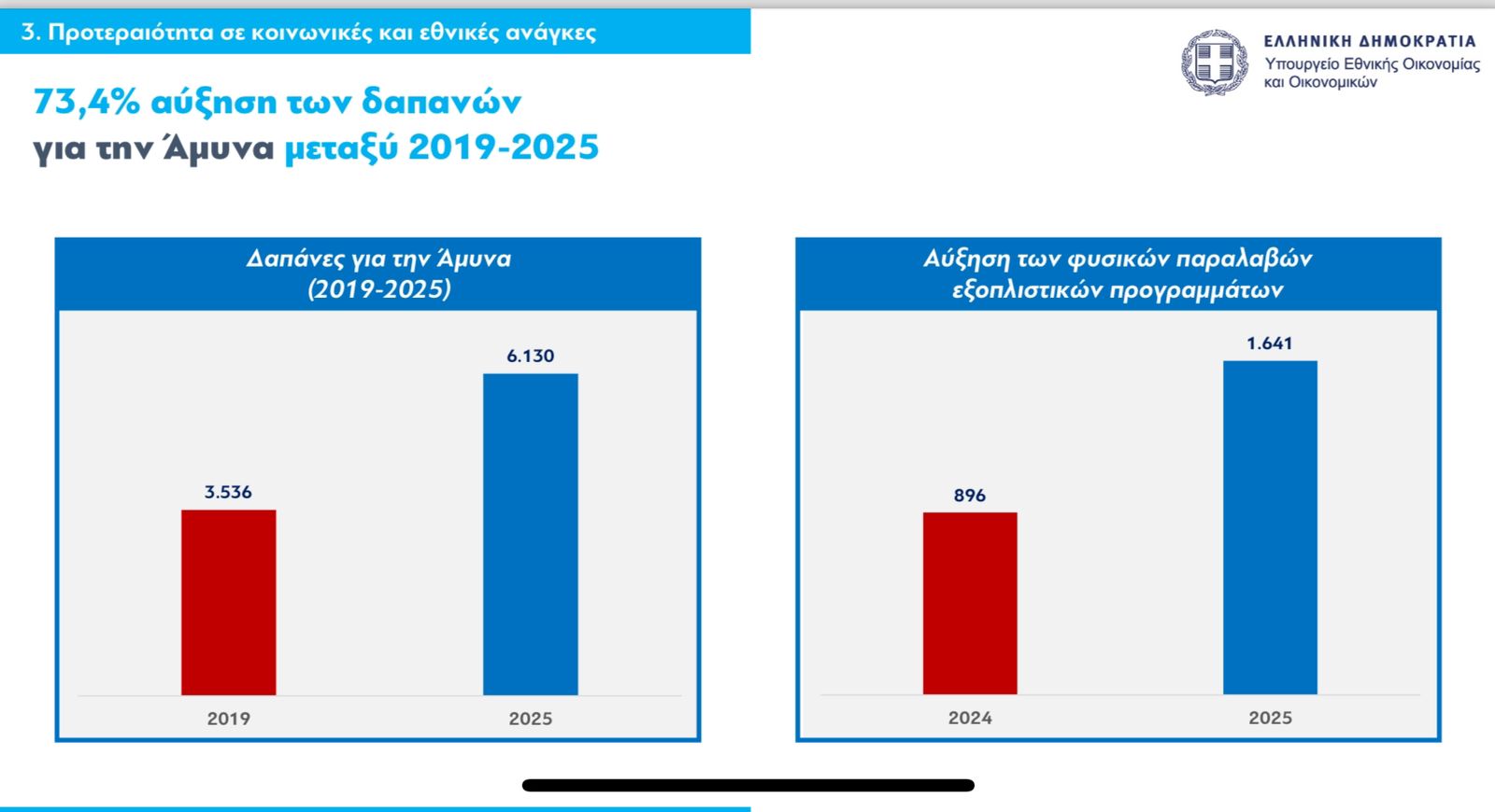 ΟΙ ΔΑΠΑΝΕΣ ΓΙΑ ΤΗΝ ΑΜΥΝΑ