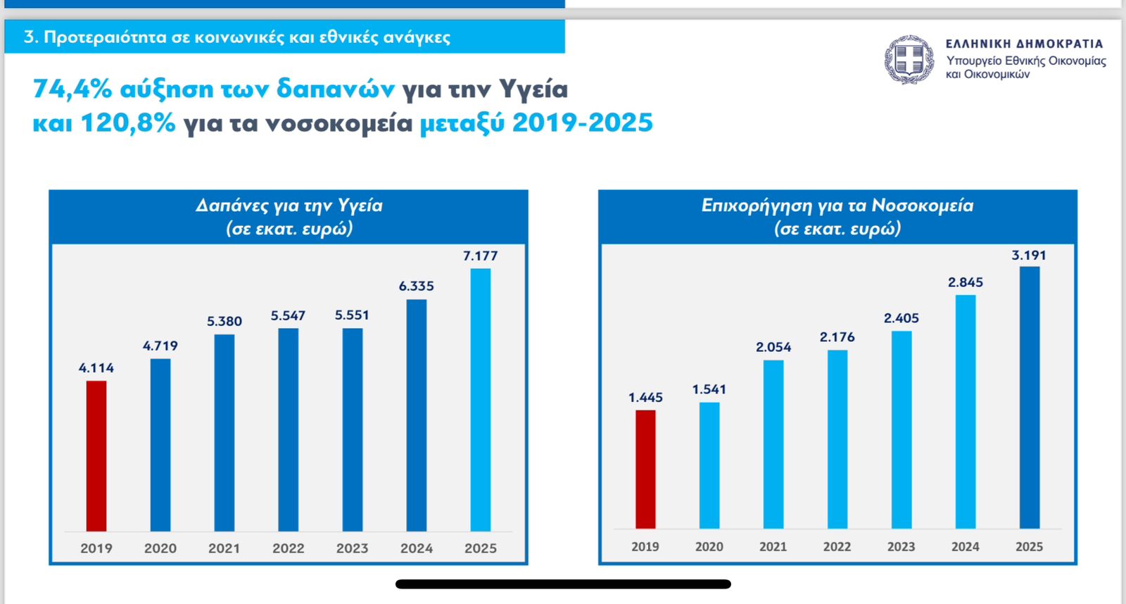 ΟΙ ΔΑΠΑΝΕΣ ΓΙΑ ΤΗΝ ΥΓΕΙΑ