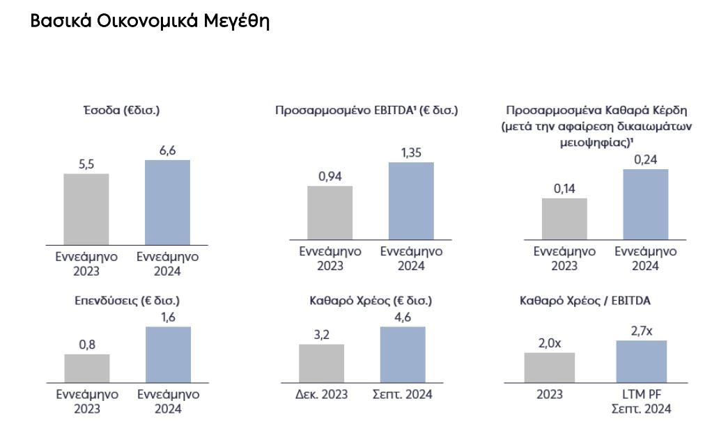 ΔΕΗ, αποτελέσματα 9μηνου