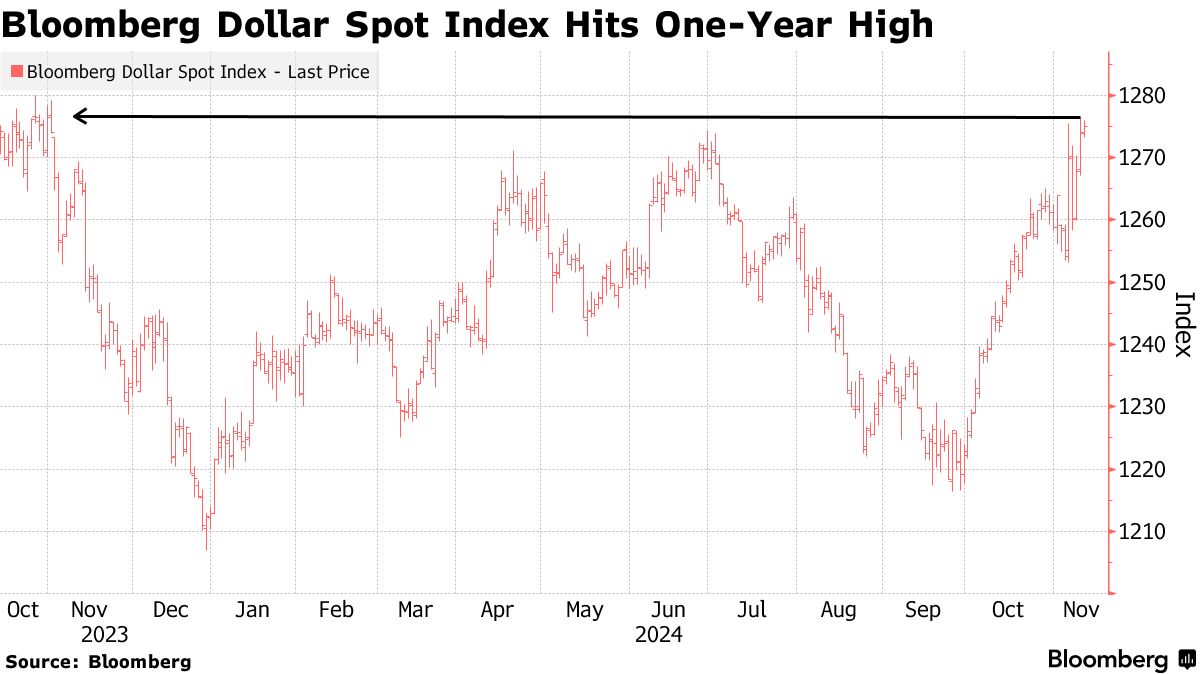 Σε υψηλό έτους σκαρφαλώνει το δολάριο ©Bloomberg