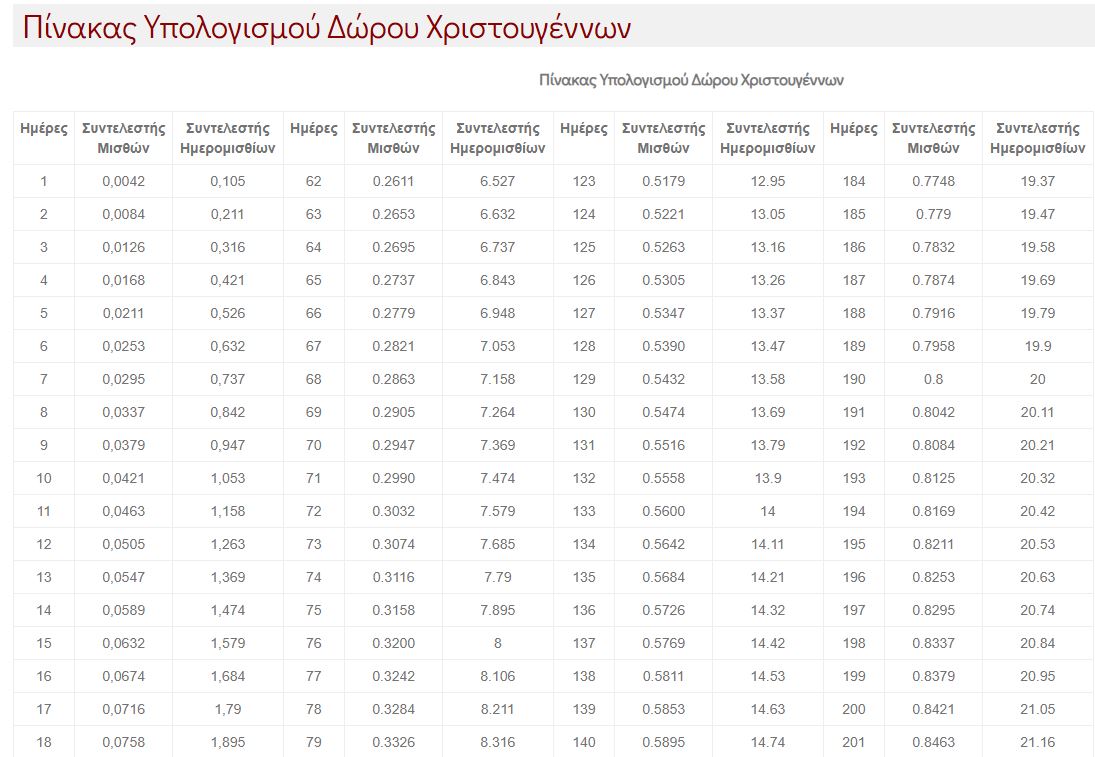 Δώρο Χριστουγέννων και πίνακας υπολογισμού