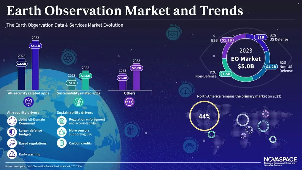 earth observation market ΓΕΩΣΚΟΠΗΣΗ ΠΑΡΑΤΗΡΗΣΗ ΤΗΣ ΓΗΣ