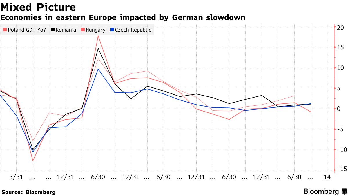 Η οικονομίες στην Ανατολική Ευρώπη επηρεάζονται από την αδυναμία στη Γερμανία ©Bloomberg 