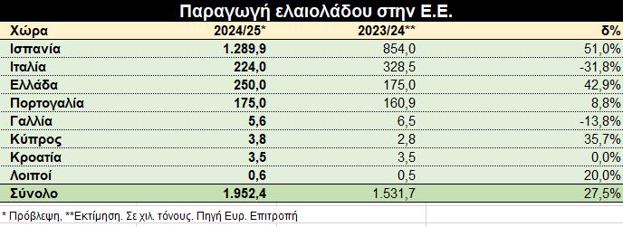 Πίνακας με την παραγωγή ελαιολάδου σε Ελλάδα και άλλες χώρες της ΕΕ