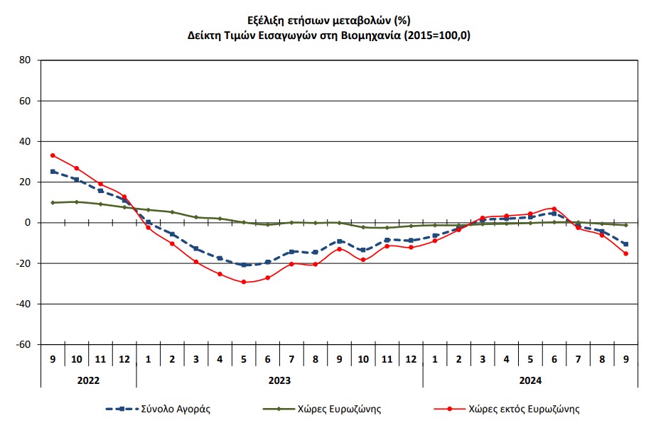 Δείκτης Τιμών Εισαγωγών στη Βιομηχανία ©ΕΛΣΤΑΤ