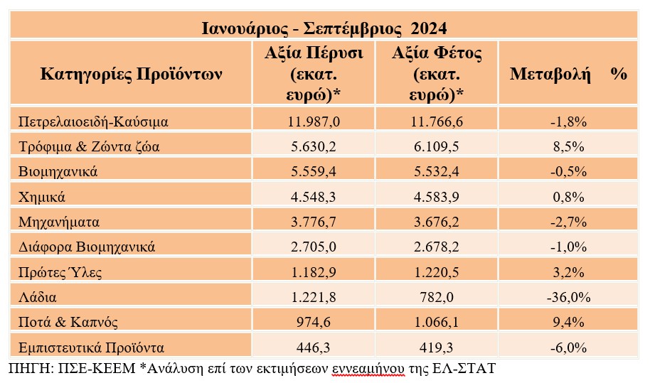 Πορεία εξαγωγών ανά κλάδο ©Πανελλήνια Ένωση Εξαγωγέων