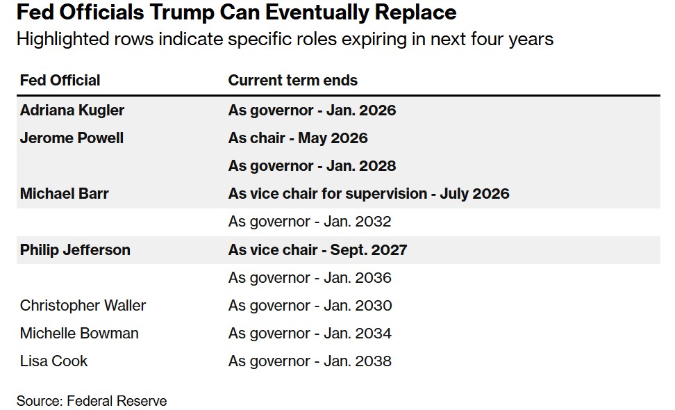 Ποιους διοικητές της Fed μπορεί να απολύσει ο Τραμπ ©Bloomberg