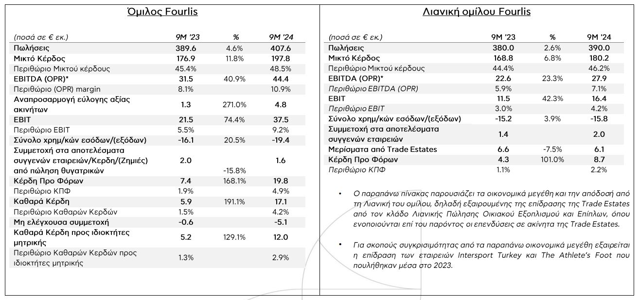 fourlis αποτελεσματα