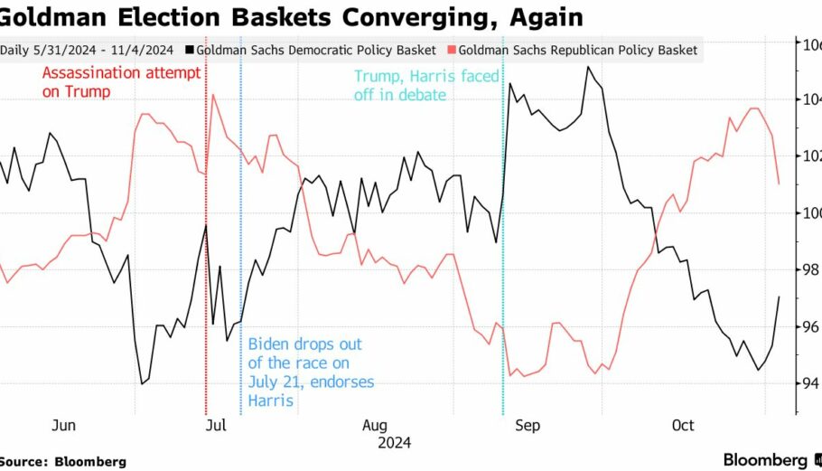 Δύο δείκτες καλύπτει η Goldman Sachs για νίκη Χάρις ή Τραμπ ©Bloomberg