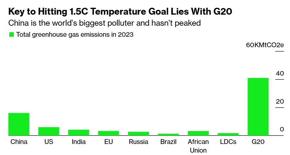 Πόσο μολύνουν τον πλανήτη οι G20 ©Bloomberg