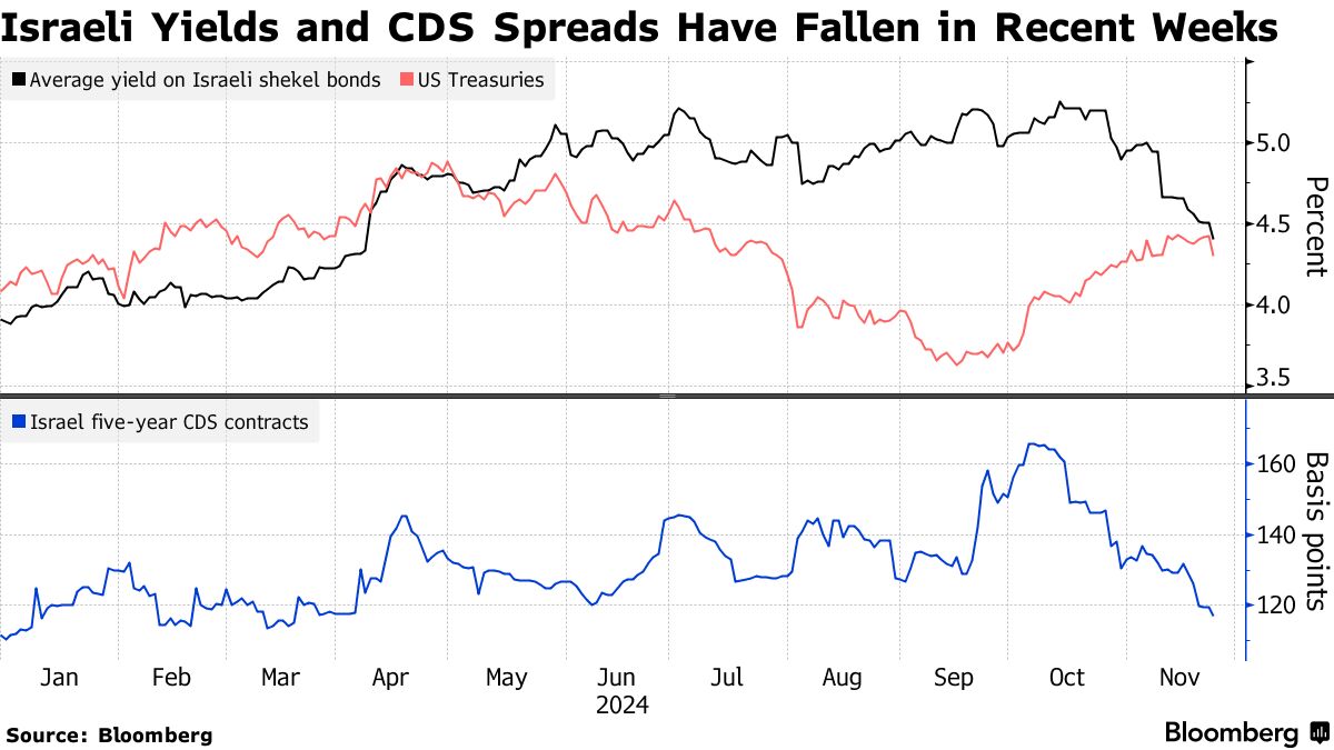 ΙΣΡΑΗΛ CDS