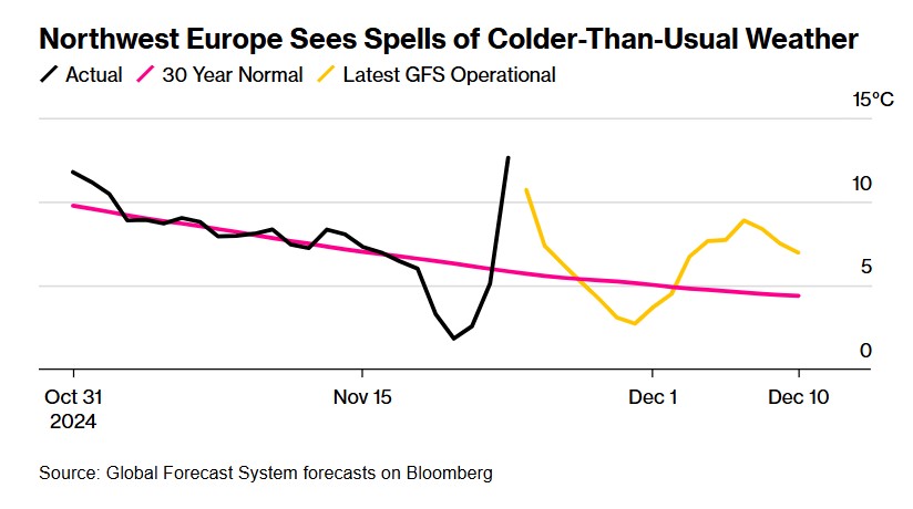 Χαμηλότερες από το συνηθισμένο οι θερμοκρασίες στην Ευρώπη ©Bloomberg