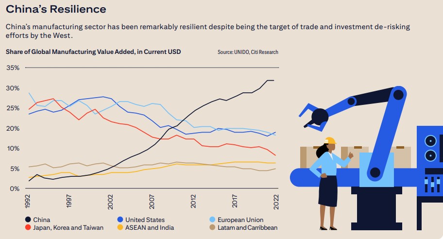 © Citigroup