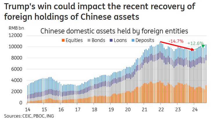 Ο Τραμπ θα μπορούσε να επηρεάσει την πρόσφατη ανάκαμψη των ξένων διαθεσίμων κινεζικών περιουσιακών στοιχείων ©ING