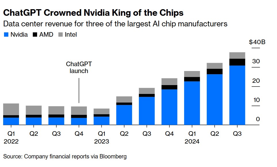 Τα έσοδα των data centers των Nvidia, AMD, Intel από τότε πόυ κυκλοφόρησε το ChatGPT © Bloomberg