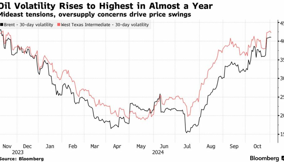 Στα ύψη η μεταβλητότητα των τιμών του πετρελαίου ©Bloomberg 