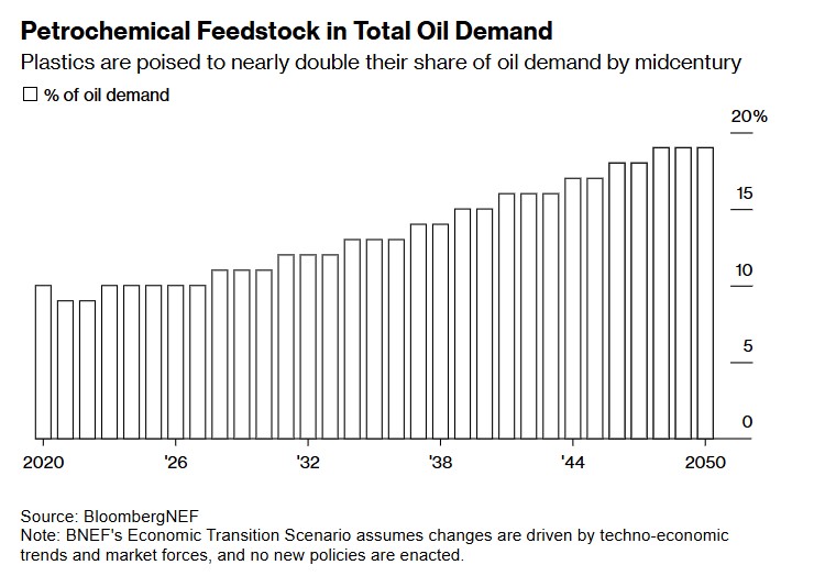 Τα πετροχημικά ως ποσοστό της ζήτησης πετρελαίου ©Bloomberg