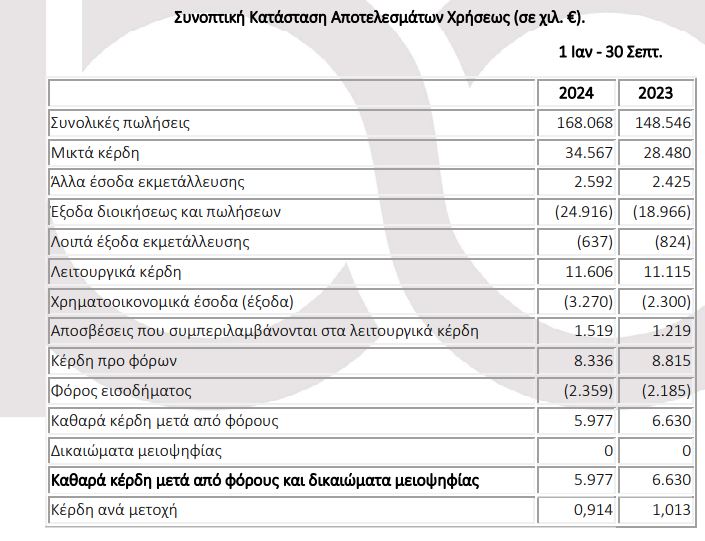 Οικονομικά αποτελέσματα 9μηνου του Ομίλου Πέτρος Πετρόπουλος © athex