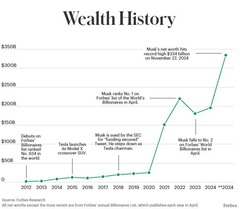 Τα ορόσημα στην περιουσία του Έλον Μασκ © Forbes