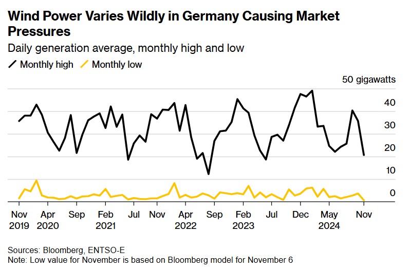 Η έλλειψη αιολικής ενέργεια ​​στη Γερμανία, προκάλεσε πιέσεις στην αγορά ©Bloomberg