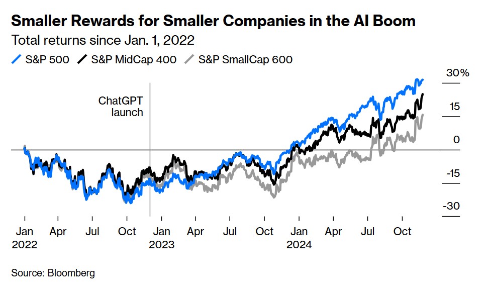 Μικρότερα τα οφέλη για τις εταιρείες μικρής και μεσαίας κεφαλαιοποίησης από την έκρηξη της AI © Bloomberg