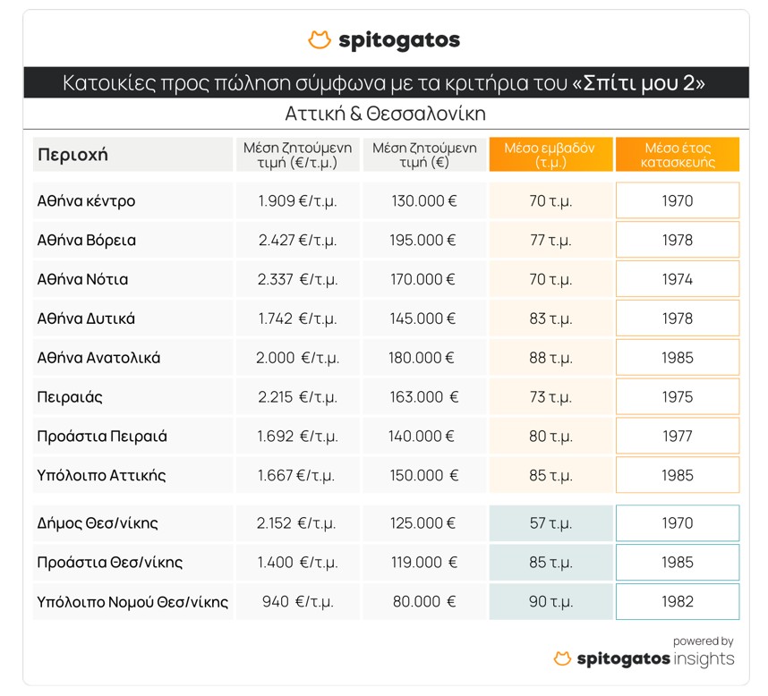 ΚΑΤΟΙΚΊΕΣ ΣΠΙΤΙ ΜΟΥ 2 SPPITOGATOS