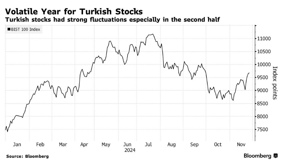 Διακυμάνσεις για τις τουρκικές μετοχές © Bloomberg