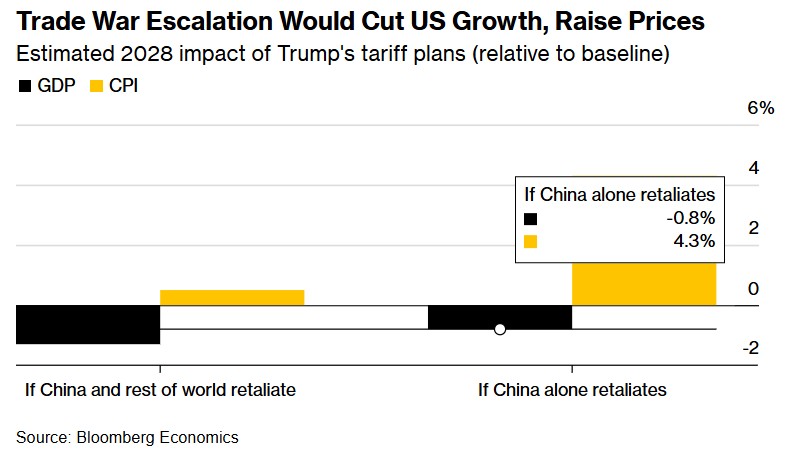 Η επίπτωση εμπορικού πολέμου στην οικονομία και τον πληθωρισμό των ΗΠΑ ©Bloomberg