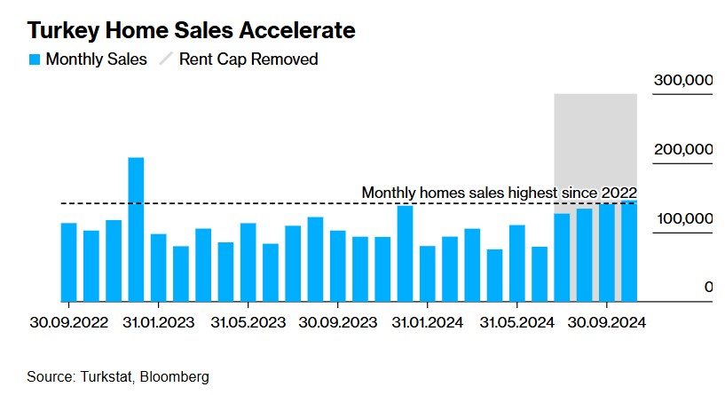 Άλμα στις πωλήσεις σπιτιών στην Τουρκία ©Bloomberg 