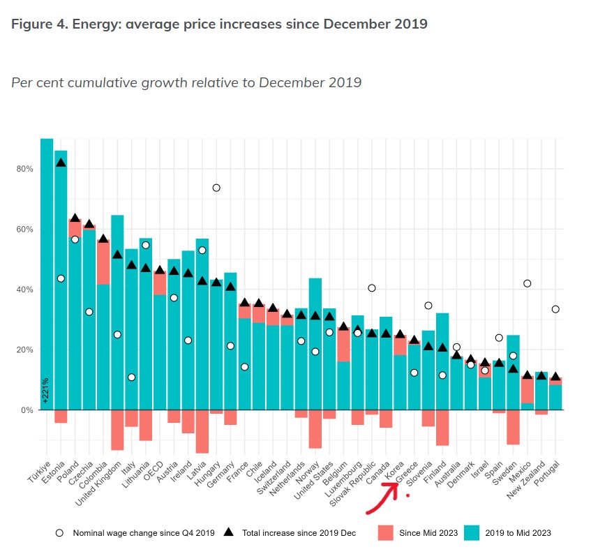 Διάγραμμα με τις τιμές ενέργειας σε Ελλάδα και Ευρώπη © OECD