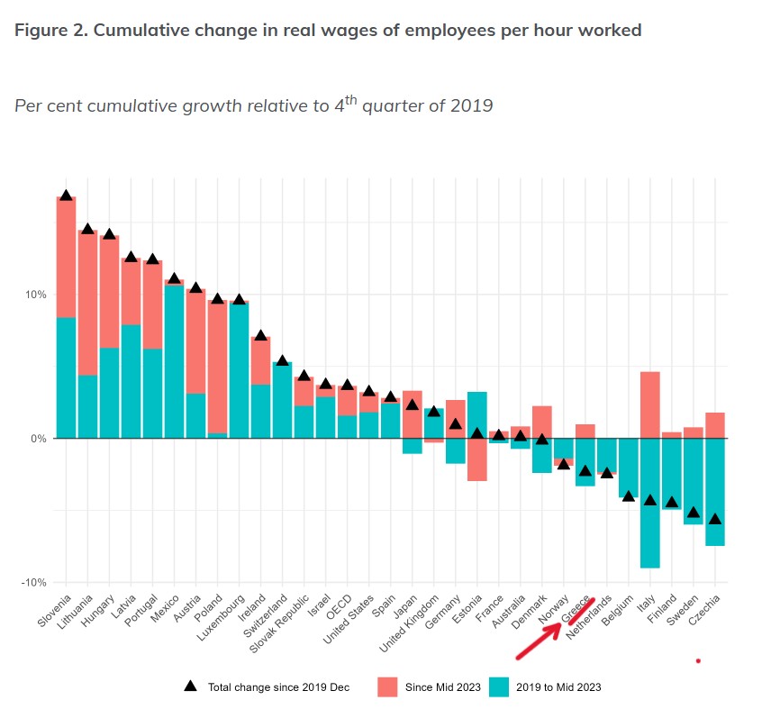 Διάγραμμα για τους μισθούς στην Ελλάδα σε σχέση την υπόλοιπη Ευρώπη © OECD