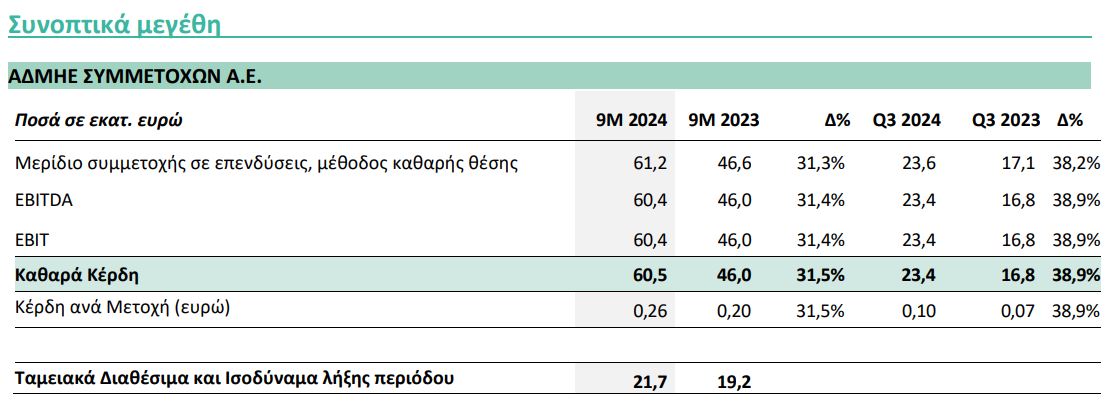 ΑΔΜΗΕ ΣΥΜΜΕΤΟΧΩΝ ΑΠΟΤΕΛΕΣΜΑΤΑ