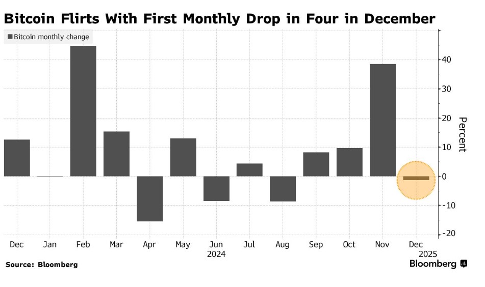 Η μηνιαία μεταβολή του Bitcoin από τον προηγούμενο Δεκέμβριο © Bloomberg