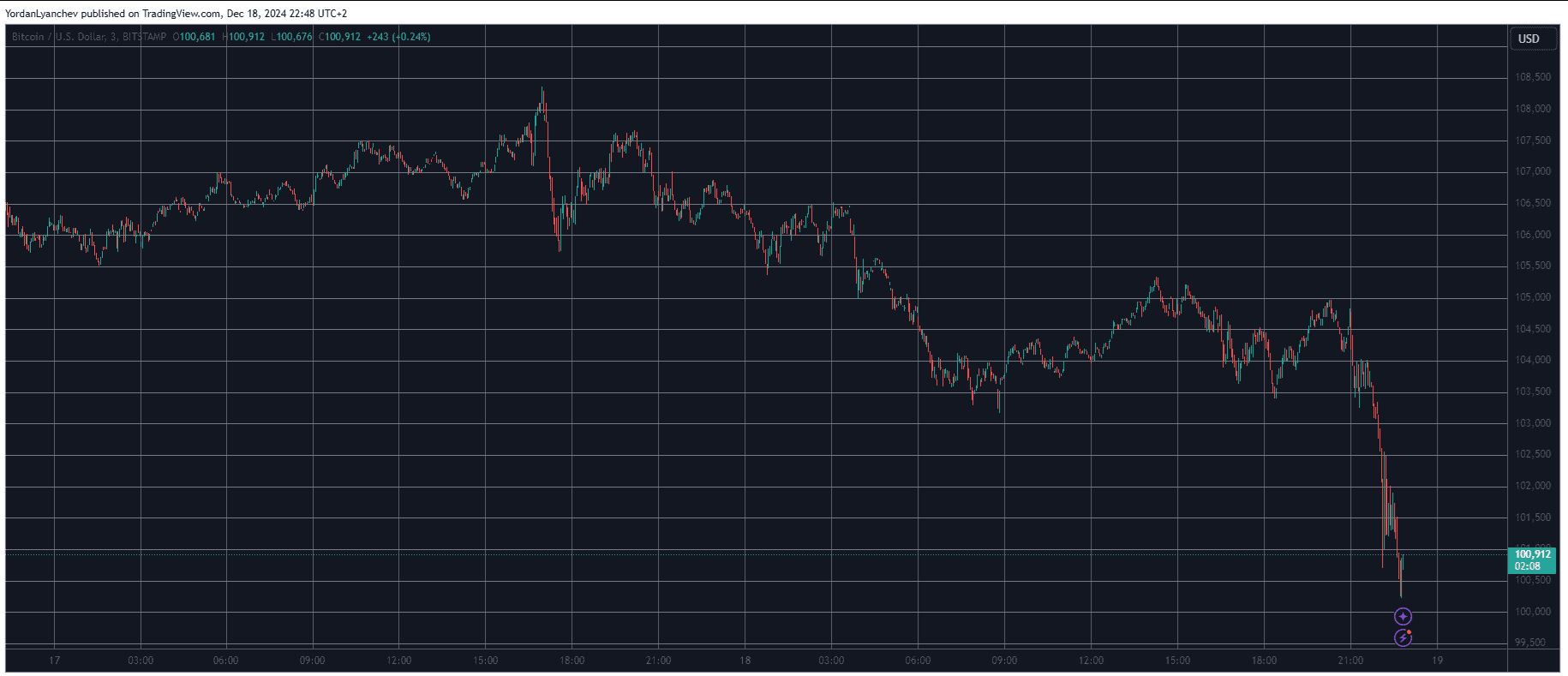 BITCOIN ΤΙΜΕΣ