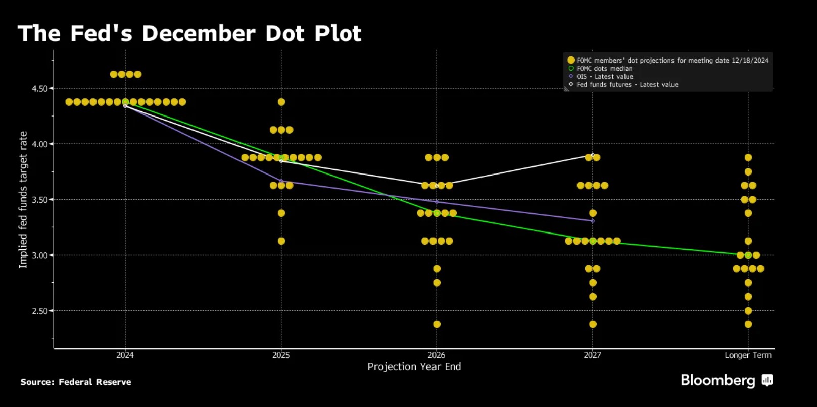 Το dot plot της Fed για τον Δεκέμβριο © Bloomberg