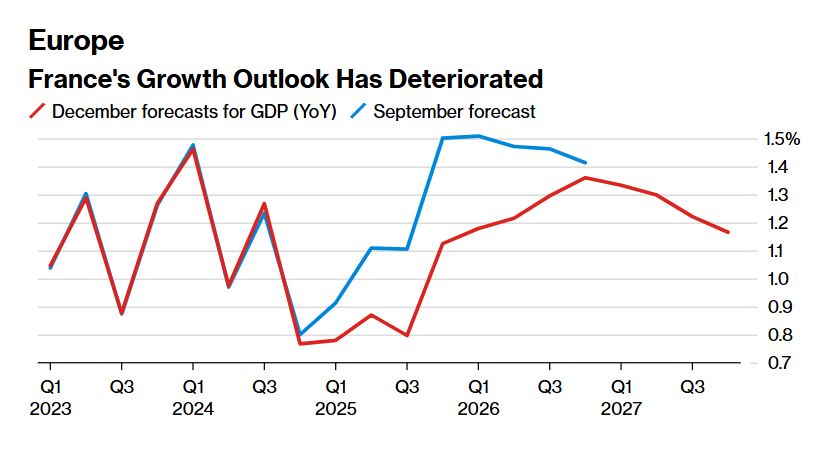 Οι προβλέψεις για την ανάπτυξη στη Γαλλία © Bloomberg